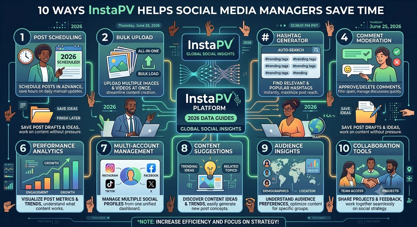 10 Ways InstaPV Helps Social Media Managers Save Time