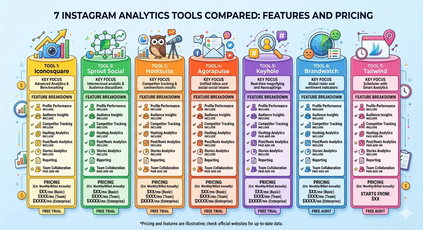 7 Instagram Analytics Tools Compared: Features and Pricing