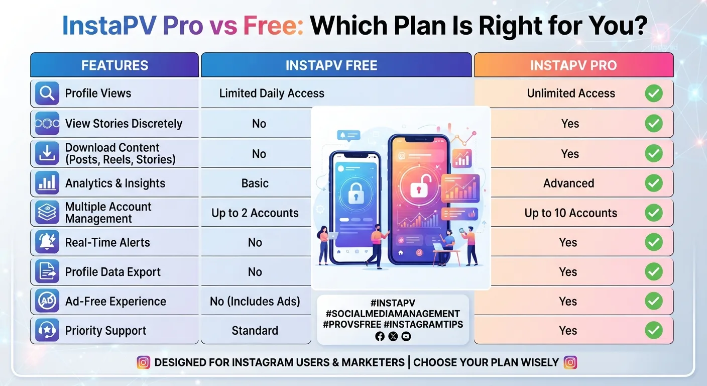 InstaPV Pro vs Free: Which Plan Is Right for You?
